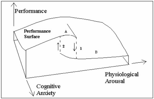 Cusp Catastrophe Model - Baseball performance group