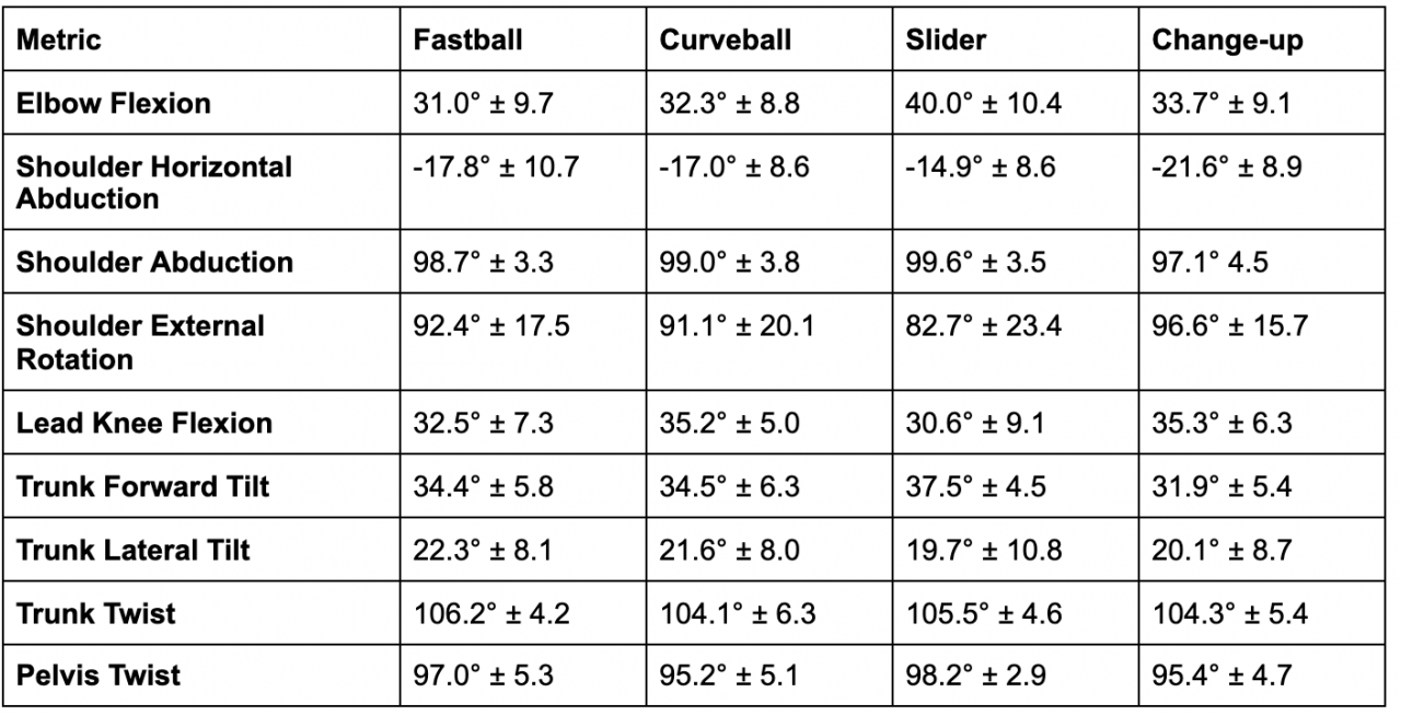 Kinematic Differences Between Pitch Types: PitchAI Testing | Baseball ...